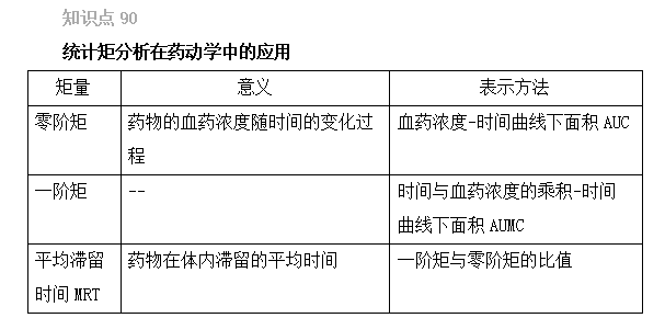2022年執(zhí)業(yè)藥師考試《藥一》精選考點(diǎn)（86-90）