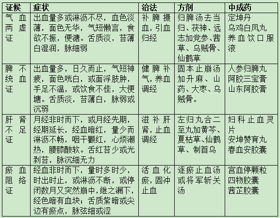 2022執(zhí)業(yè)藥師《中藥綜》�？键c：婦科病-崩漏