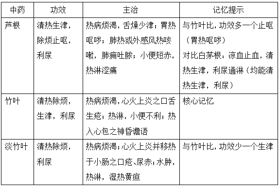 2022年執(zhí)業(yè)藥師《中藥二》�？贾R(shí)點(diǎn)及練習(xí)題(27)