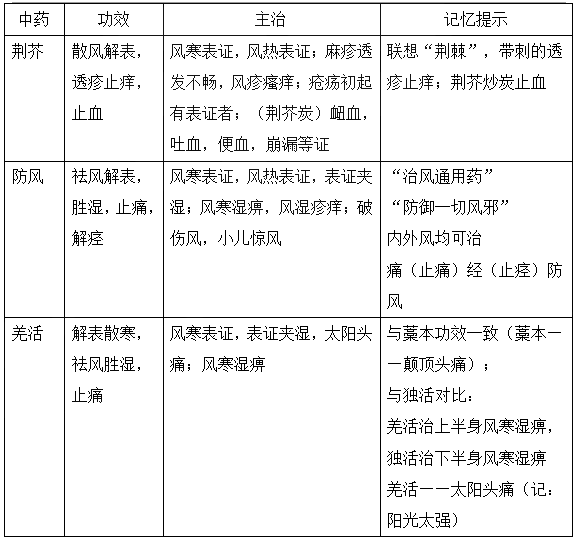 2022年執(zhí)業(yè)藥師《中藥二》�？贾R(shí)點(diǎn)及練習(xí)題(31)