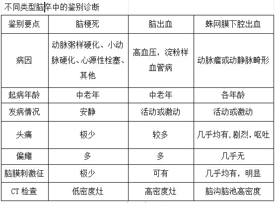 2022年臨床執(zhí)業(yè)醫(yī)師《精神神經(jīng)系統(tǒng)》高頻考點(diǎn)