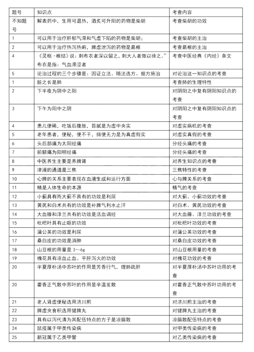 2022年中醫(yī)執(zhí)業(yè)醫(yī)師考試綜合考試考后復(fù)盤3(8.19)