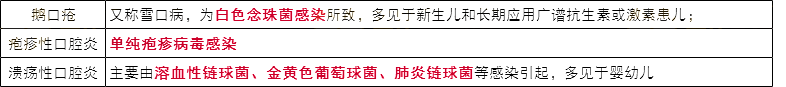 2023年護(hù)士資格考試備考知識(shí)點(diǎn)：口炎病因