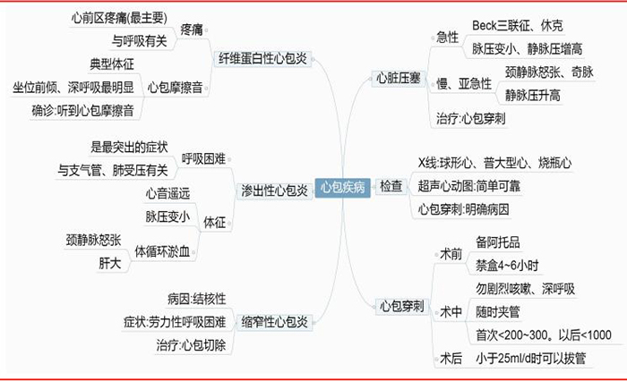 2024初級(jí)護(hù)師考試“心包疾病病人的護(hù)理”思維導(dǎo)圖