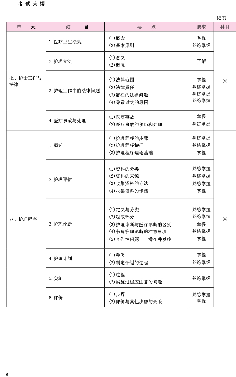 2025年初級護(hù)師考試《基礎(chǔ)護(hù)理學(xué)》大綱已公布