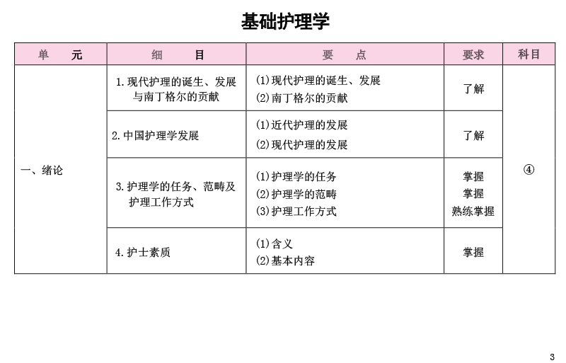 2025年初級護(hù)師考試《基礎(chǔ)護(hù)理學(xué)》大綱已公布