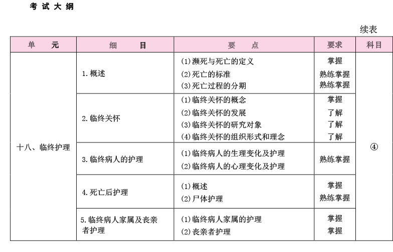 2025年初級護(hù)師考試《基礎(chǔ)護(hù)理學(xué)》大綱已公布