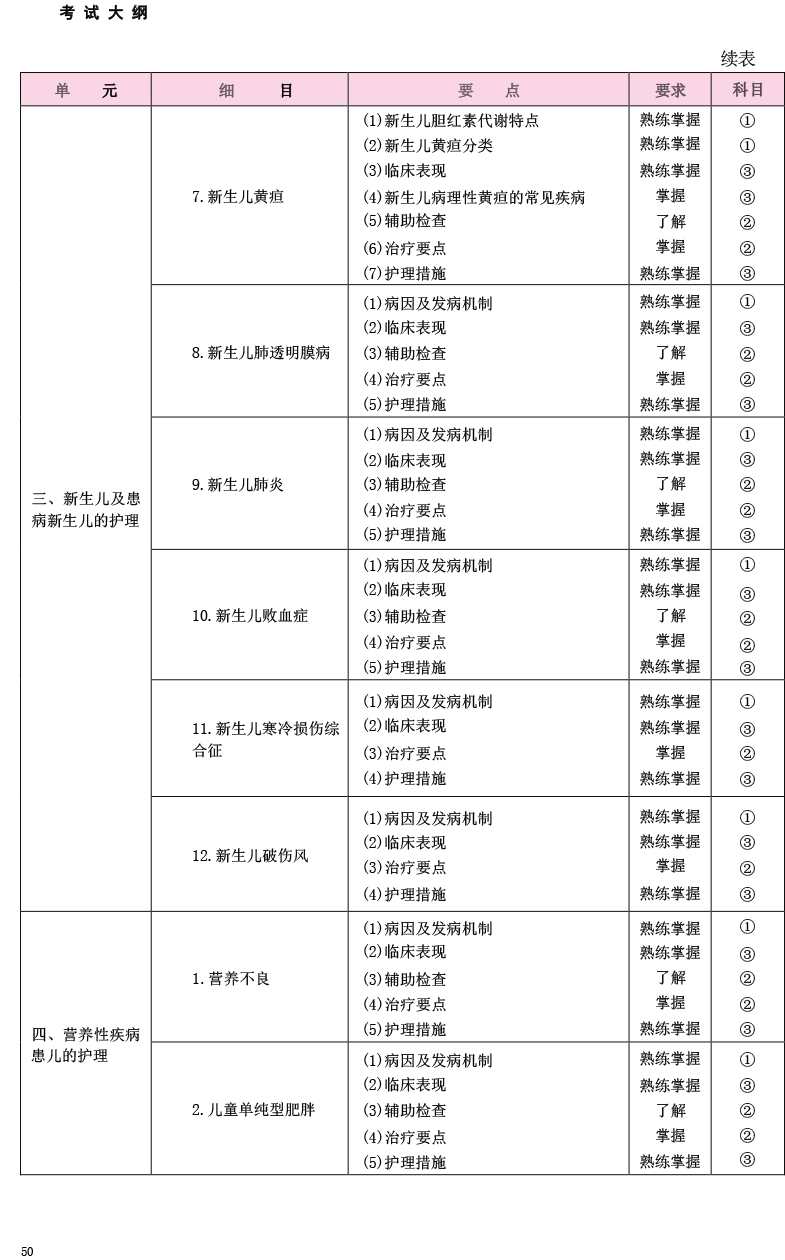 2025年初級(jí)護(hù)師考試《兒科護(hù)理學(xué)》大綱已公布