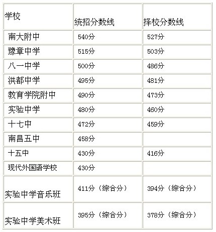 南昌中考分?jǐn)?shù)線(xiàn)