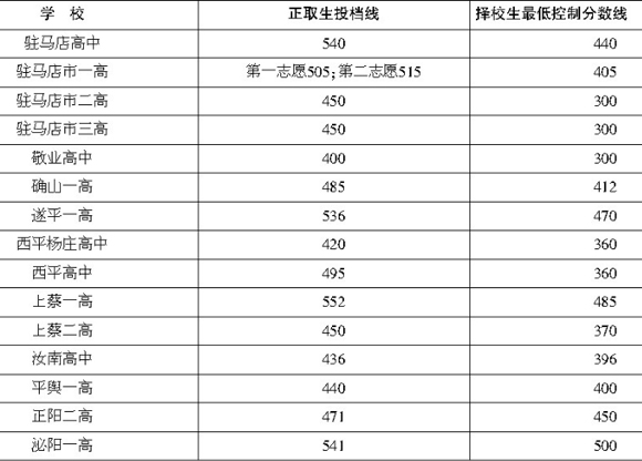2012河南駐馬店市中考錄取分數線