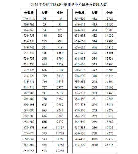 2014年中考合肥市各分數(shù)段人數(shù)