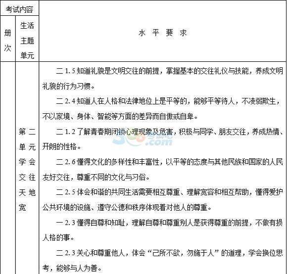 2015年德州中考《思品》考試說(shuō)明