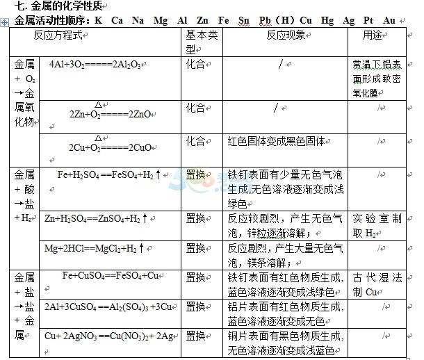 2016中考備考：化學(xué)方程式之金屬的化學(xué)性質(zhì)