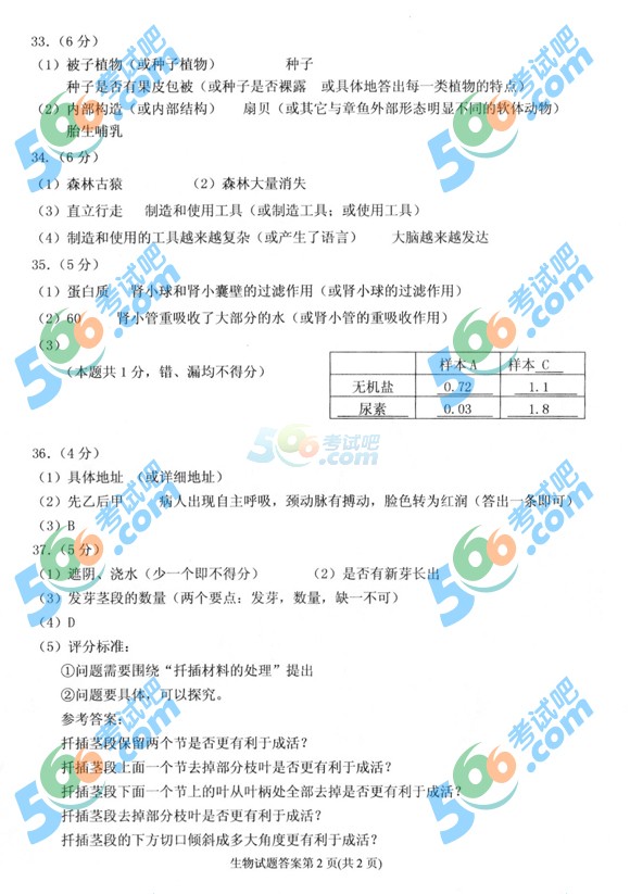 考試吧:2016年威海中考生物試題及答案