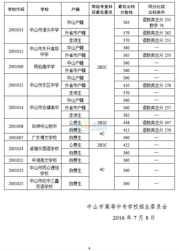 2016年中山中考錄取分?jǐn)?shù)線劃定