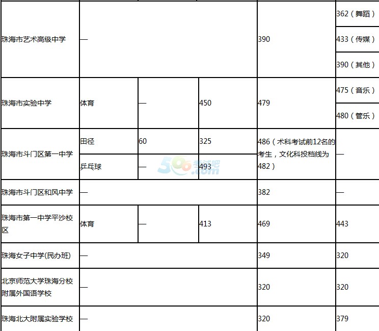 2016年珠海中考錄取分?jǐn)?shù)線已公布