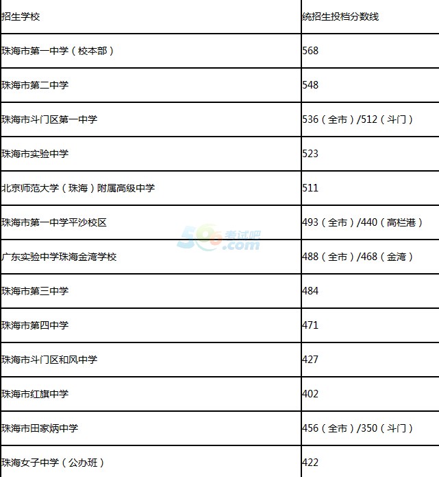 2016年珠海中考錄取分?jǐn)?shù)線已公布