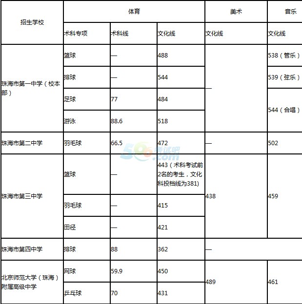 2016年珠海中考錄取分?jǐn)?shù)線已公布