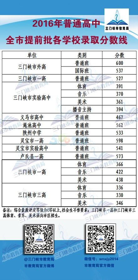 2016年三門(mén)峽中考錄取分?jǐn)?shù)線