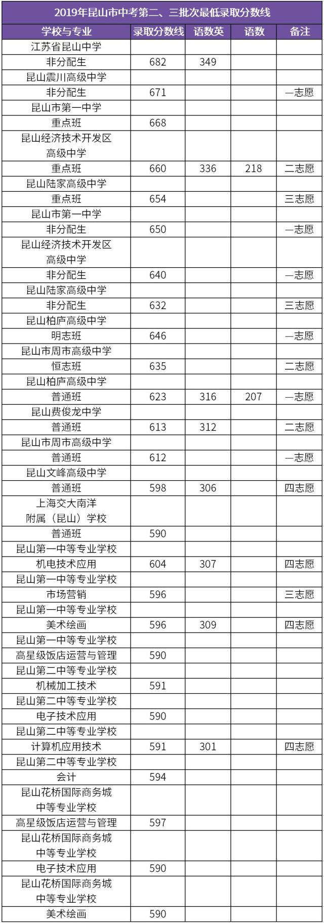 2019年江蘇昆山中考錄取分?jǐn)?shù)線已公布