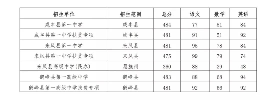 2019年湖北恩施中考錄取分數(shù)線已公布