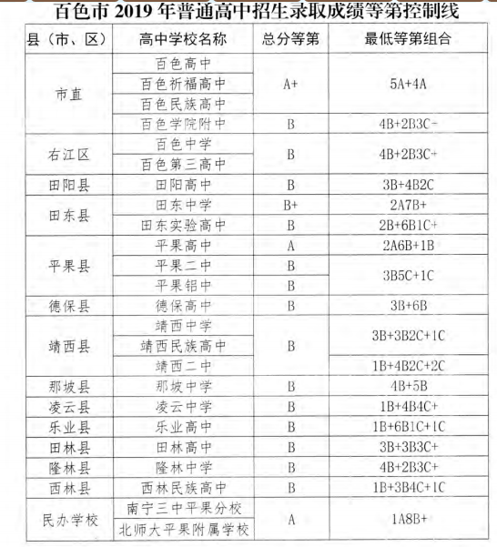 2019年云南百色中考錄取分?jǐn)?shù)線已公布