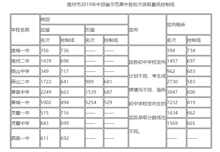 2019年安徽宿州中考錄取分?jǐn)?shù)線已公布