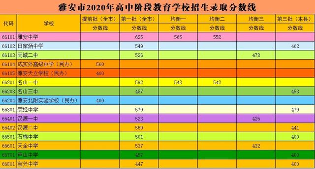 2020年雅安中考錄取分數(shù)線劃定