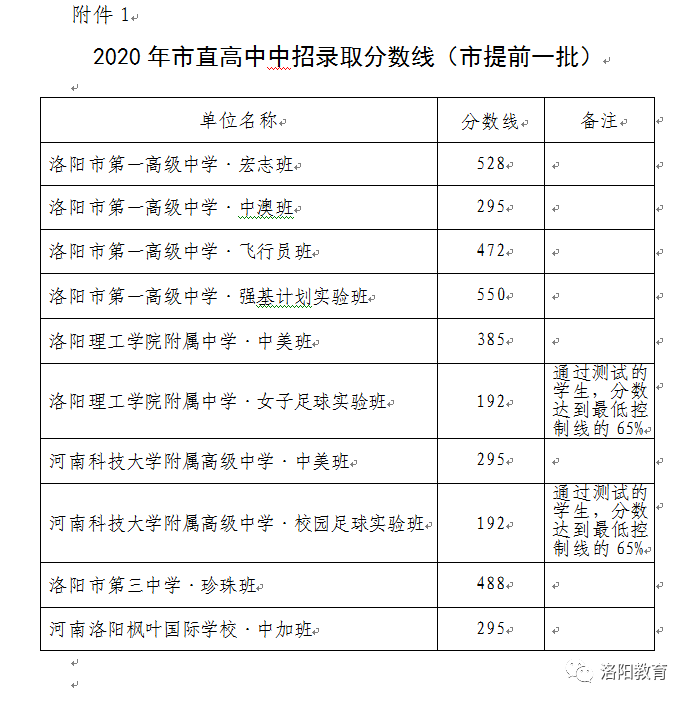 2020年洛陽(yáng)中考錄取分?jǐn)?shù)線已公布