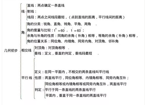 2021年中考數(shù)學(xué)幾何初步知識點(diǎn)總結(jié)