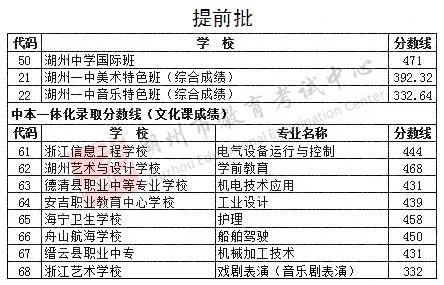 2021年浙江湖州中考錄取分?jǐn)?shù)線(xiàn)已公布
