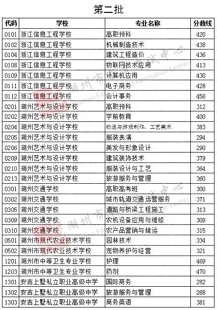 2021年浙江湖州中考錄取分?jǐn)?shù)線(xiàn)已公布
