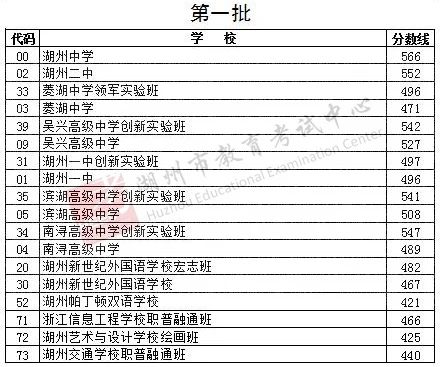 2021年浙江湖州中考錄取分?jǐn)?shù)線(xiàn)已公布