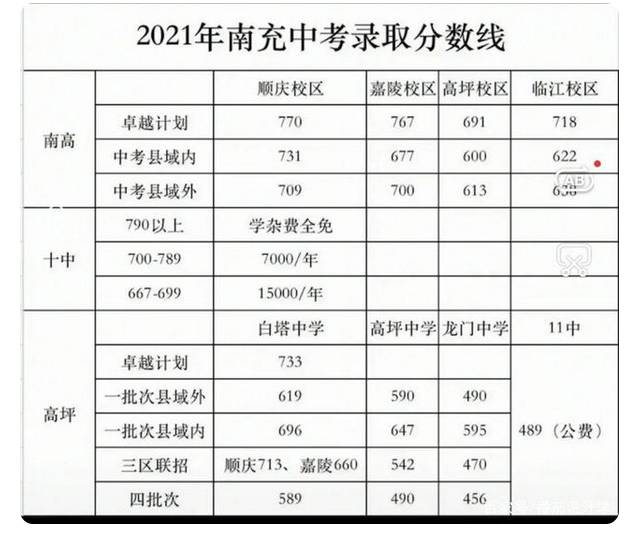 2021年四川南充中考錄取分?jǐn)?shù)線已公布