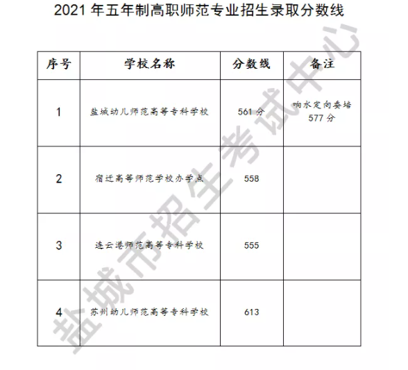 2021年江蘇鹽城普通高中錄取最低控制線