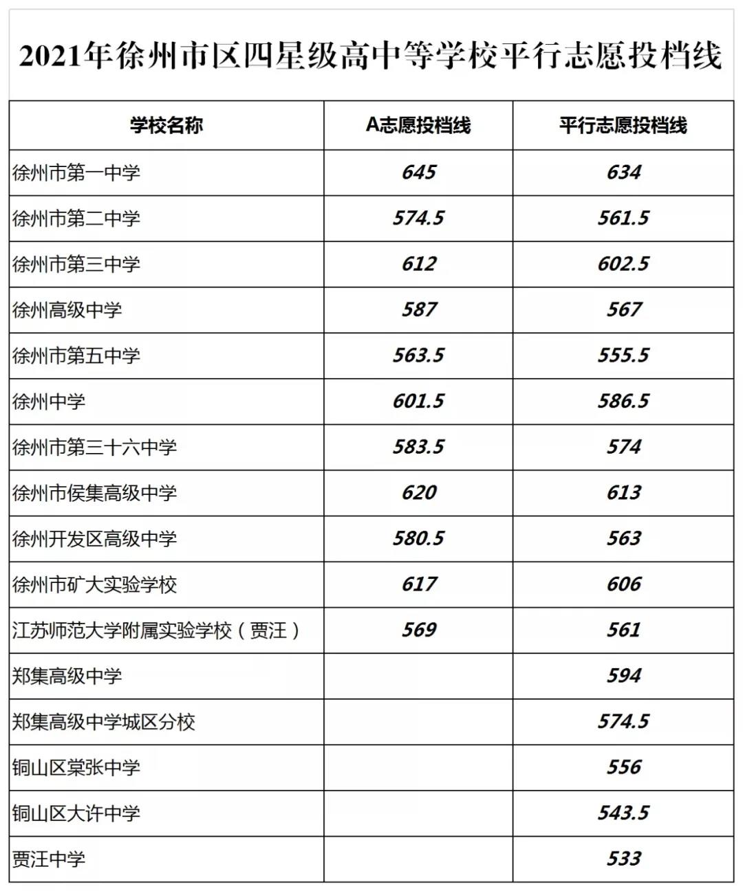 2021年江蘇徐州中考錄取分?jǐn)?shù)線已公布