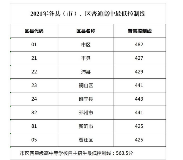 2021年江蘇徐州中考錄取分?jǐn)?shù)線已公布