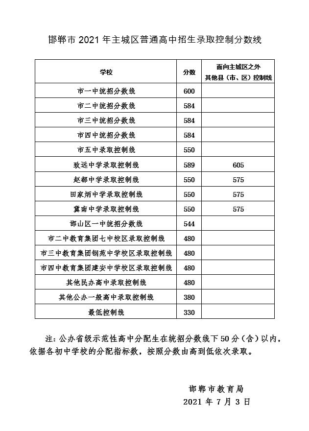 2021年河北邯鄲中考錄取分數(shù)線已公布