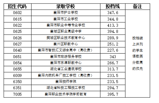 2021年湖北襄陽(yáng)中考錄取分?jǐn)?shù)線已公布