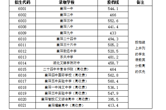 2021年湖北襄陽(yáng)中考錄取分?jǐn)?shù)線已公布