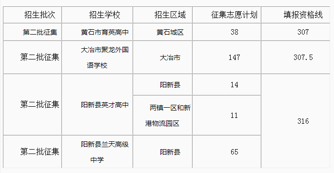 2021湖北黃石中考錄取分數(shù)線已公布