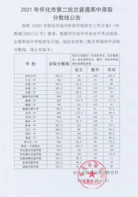 2021年湖南懷化中考錄取分數(shù)線已公布