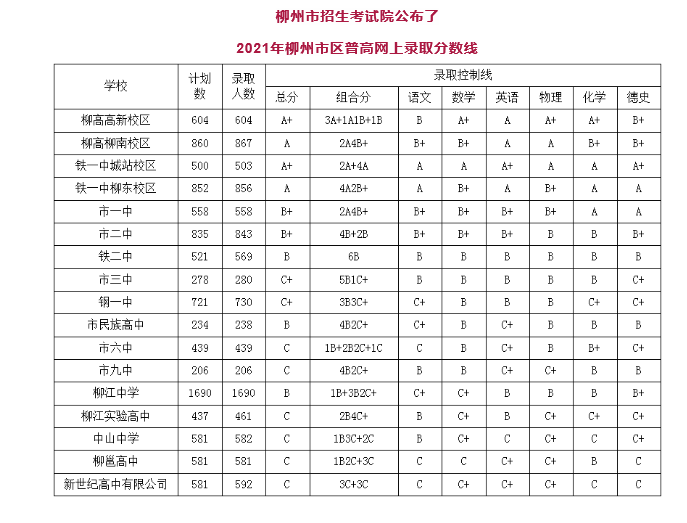 2021年廣西柳州中考錄取分?jǐn)?shù)線已公布