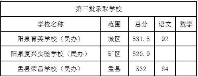 2021年山西陽泉中考錄取分?jǐn)?shù)線已公布