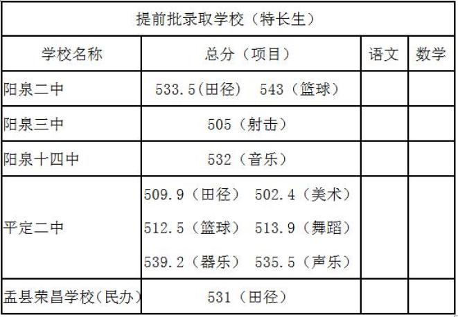 2021年山西陽泉中考錄取分?jǐn)?shù)線已公布