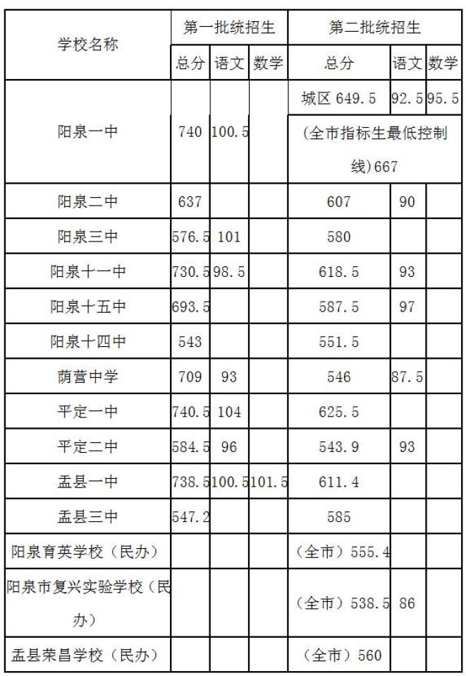 2021年山西陽泉中考錄取分?jǐn)?shù)線已公布
