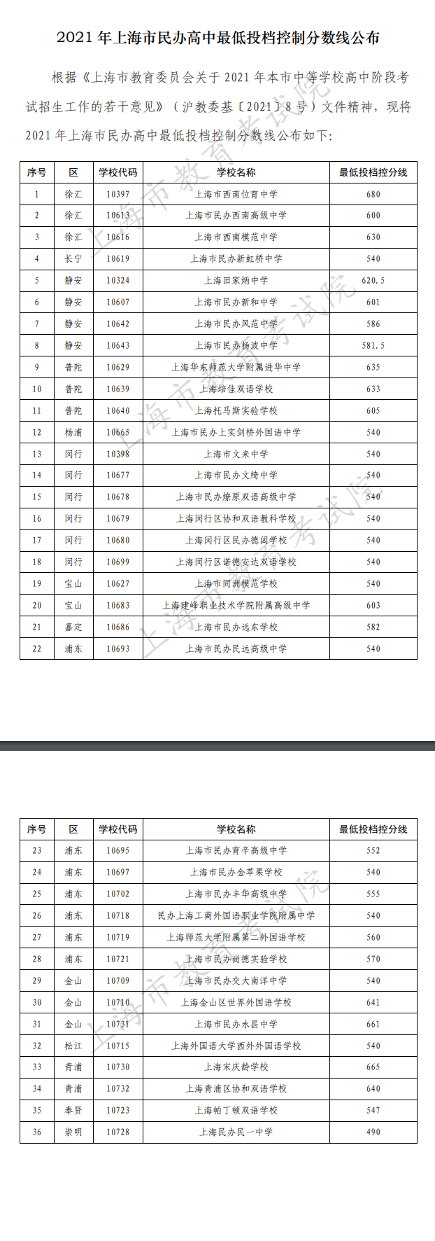 2021年上海市民辦高中最低投檔控制分?jǐn)?shù)線公布