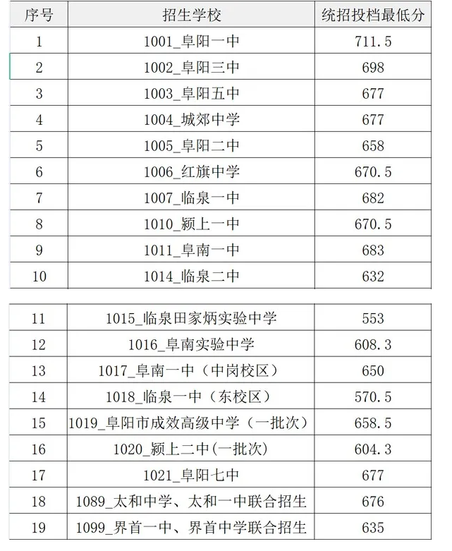2021年安徽阜陽(yáng)中考錄取分?jǐn)?shù)線已公布