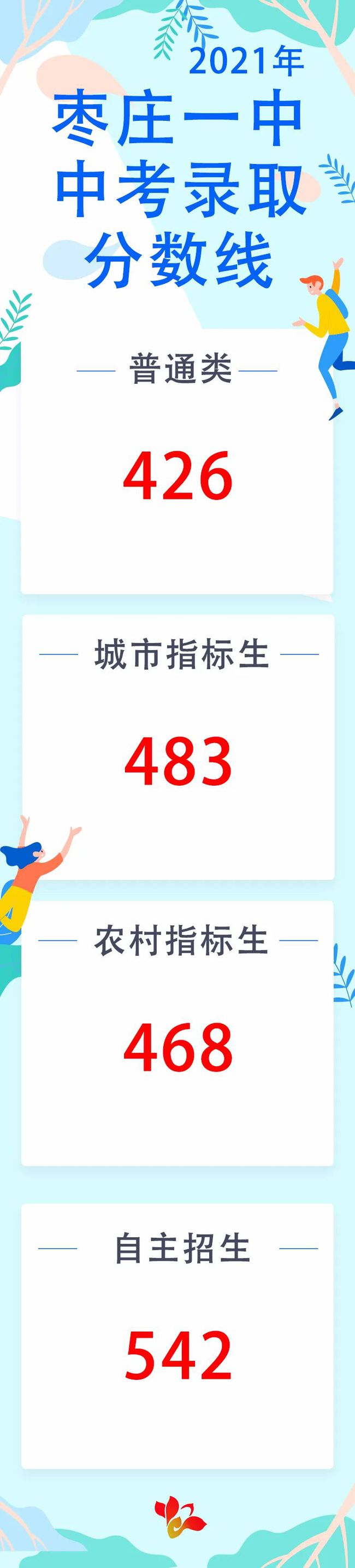 2021年山東棗莊中考錄取分?jǐn)?shù)線已公布