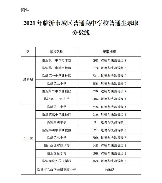 2021年山東臨沂中考錄取分?jǐn)?shù)線已公布